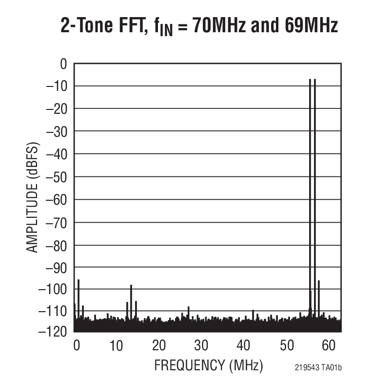 LTC2194Ӧͼ